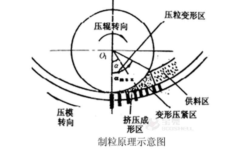 環(huán)模顆粒機(jī)
