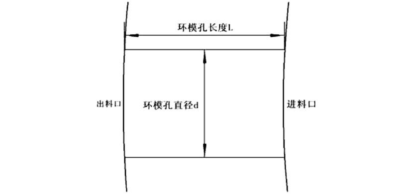 顆粒機環(huán)模