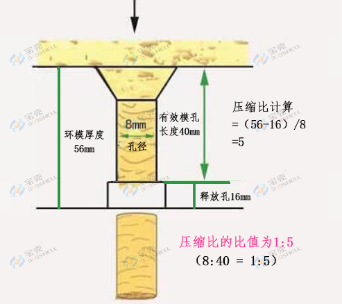 顆粒機環(huán)模壓縮比